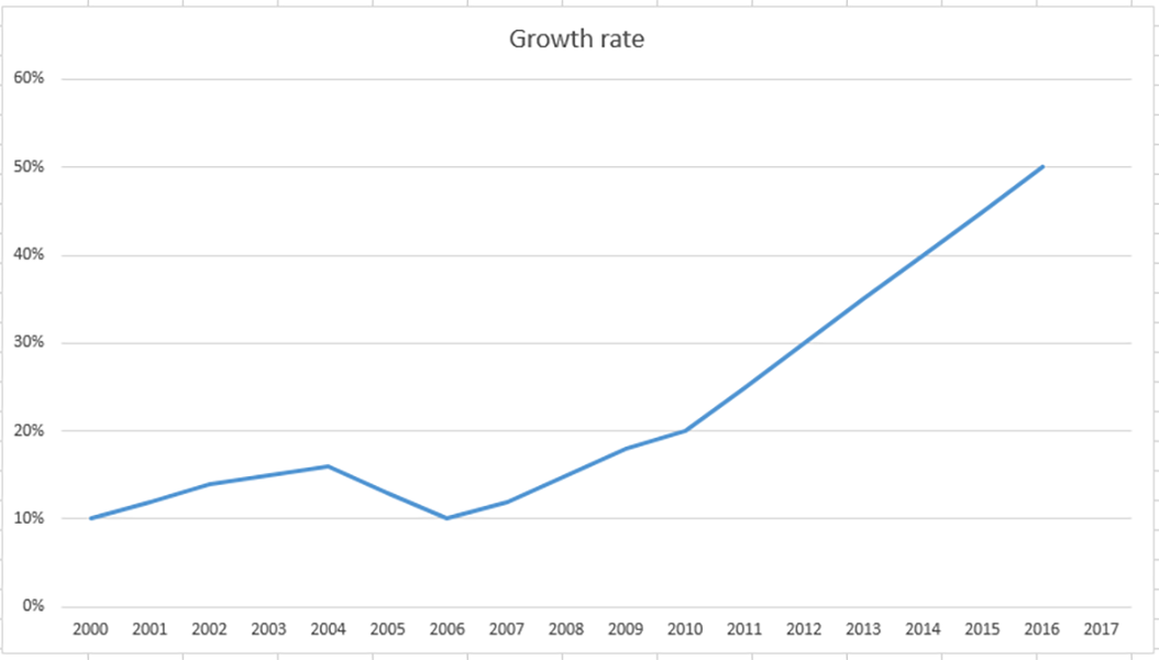 Growth graph